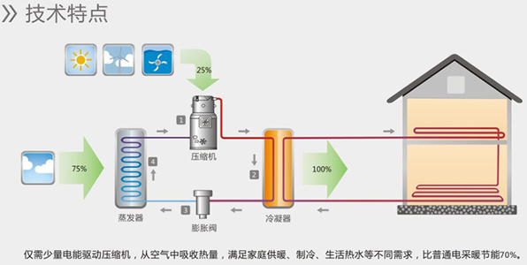空氣能熱水器能制冷嗎？空氣源熱泵比空調實用！