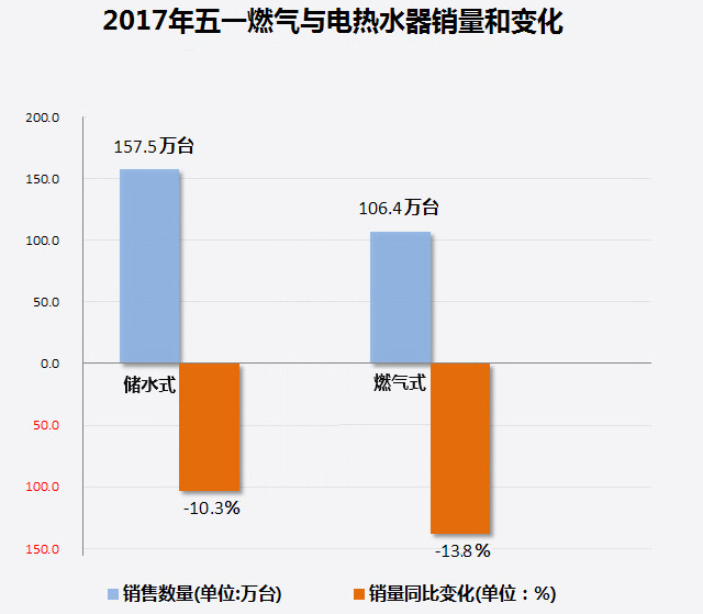 家電大數據顯示：熱水器銷量暴跌！難道都不愛洗澡了?