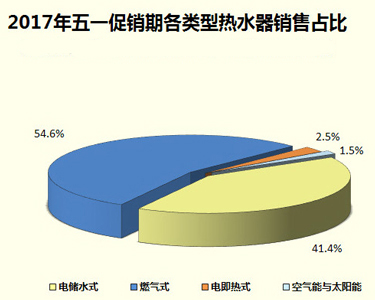 家電大數據顯示：熱水器銷量暴跌！難道都不愛洗澡了?